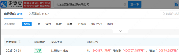 博盈配资 中煤新疆公司增资至40.07亿元