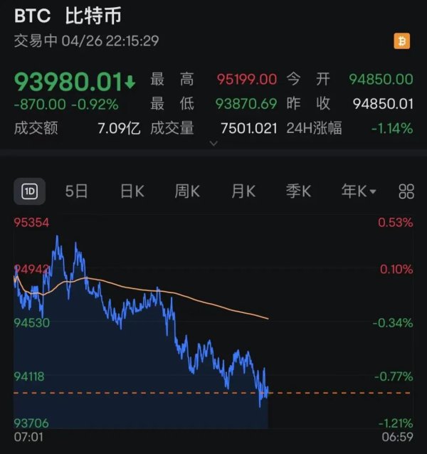 送钱宝 突然跳水！比特币跌破94000美元 11万人爆仓！