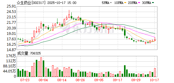 云管家 众生药业：子公司一类创新药RAY1225注射液两项降糖III期临床试验获伦理批件