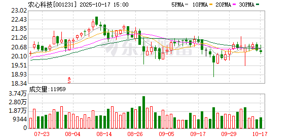 鑫恒盈配资 农心科技：股东、董事拟减持不超1.35%公司股份