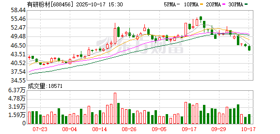 股鑫宝 有研粉材：控股股东一致行动人拟减持不超103万股公司股份